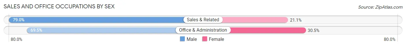 Sales and Office Occupations by Sex in Carrollton