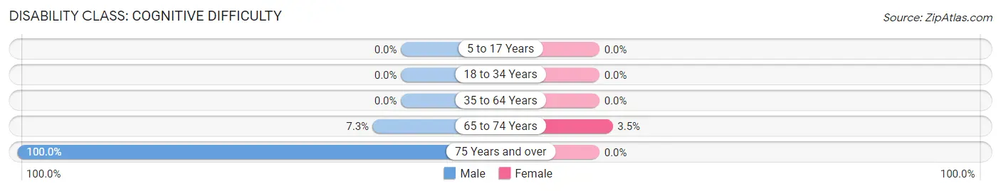 Disability in Castleberry: <span>Cognitive Difficulty</span>