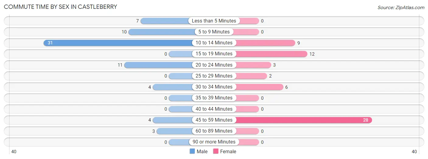 Commute Time by Sex in Castleberry