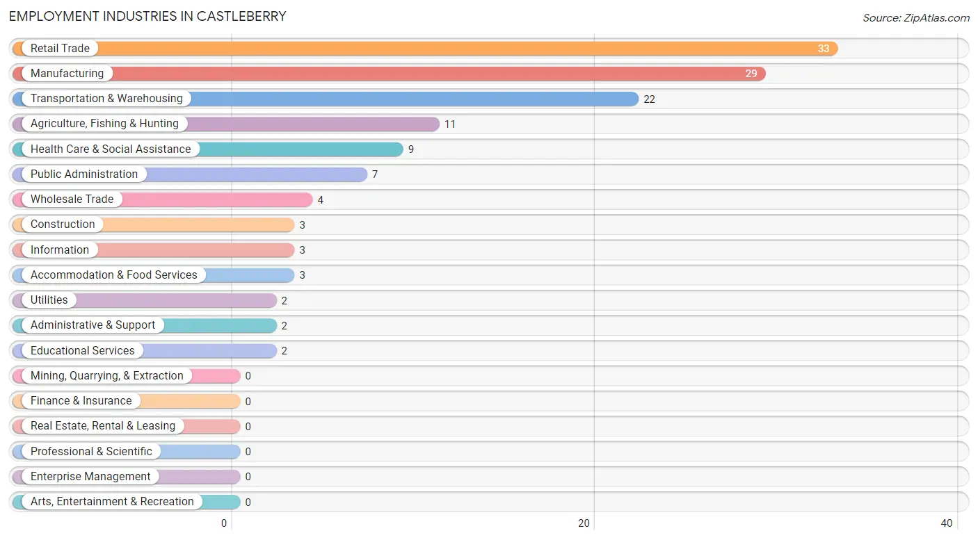 Employment Industries in Castleberry
