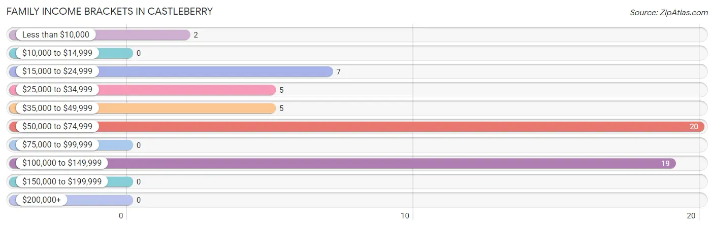 Family Income Brackets in Castleberry