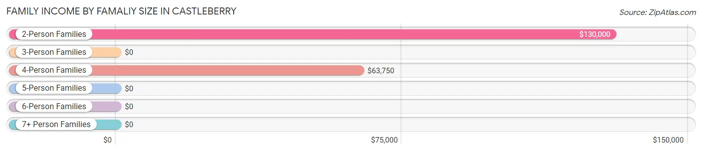 Family Income by Famaliy Size in Castleberry