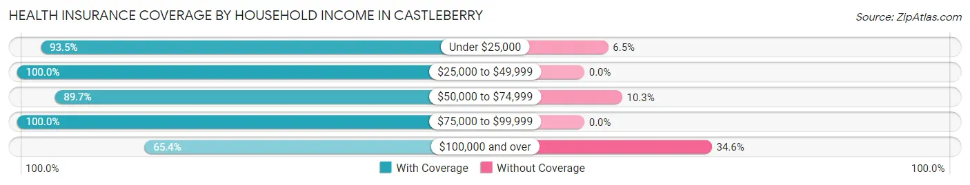 Health Insurance Coverage by Household Income in Castleberry