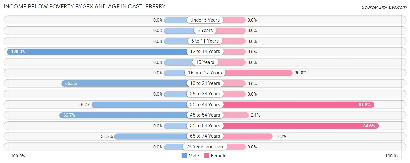 Income Below Poverty by Sex and Age in Castleberry