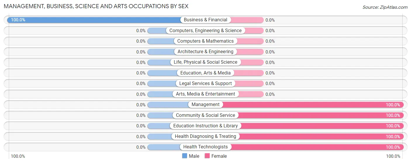 Management, Business, Science and Arts Occupations by Sex in Castleberry