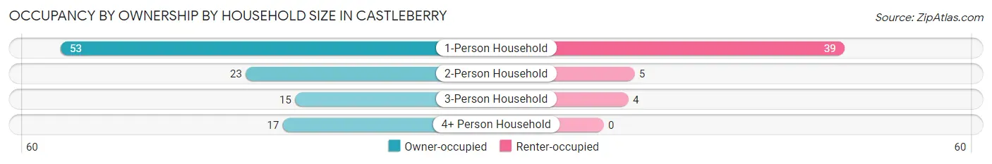 Occupancy by Ownership by Household Size in Castleberry