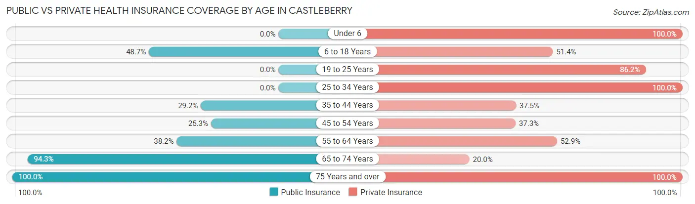 Public vs Private Health Insurance Coverage by Age in Castleberry