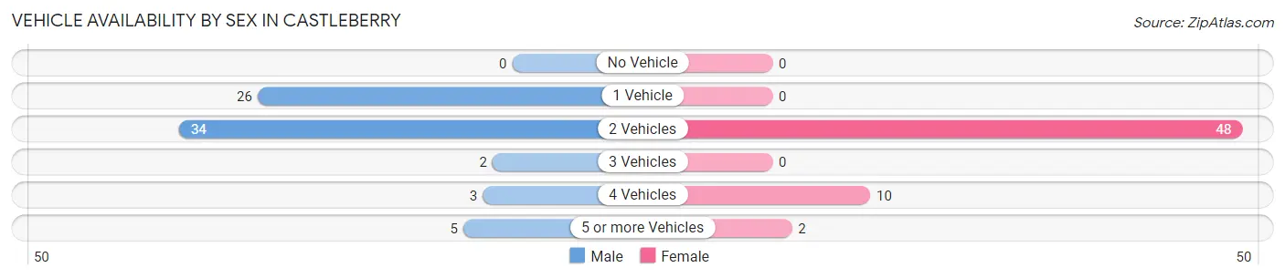 Vehicle Availability by Sex in Castleberry