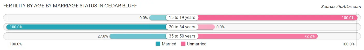 Female Fertility by Age by Marriage Status in Cedar Bluff
