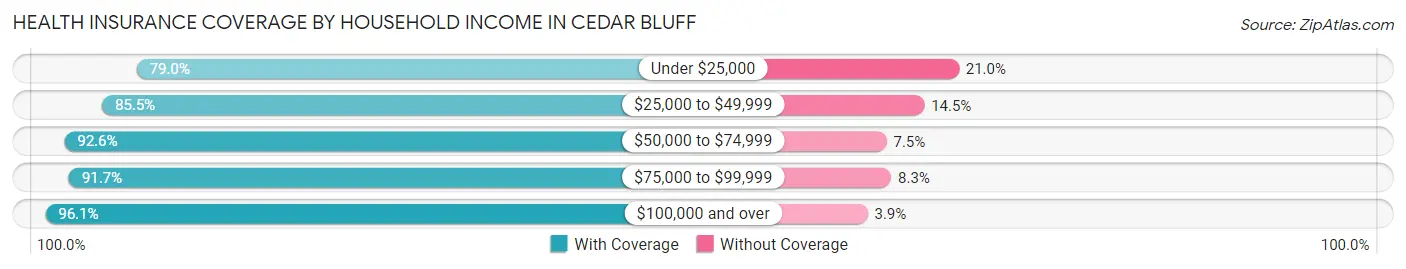 Health Insurance Coverage by Household Income in Cedar Bluff