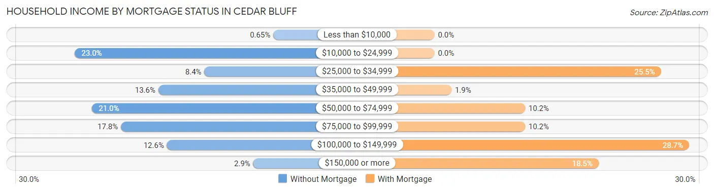 Household Income by Mortgage Status in Cedar Bluff