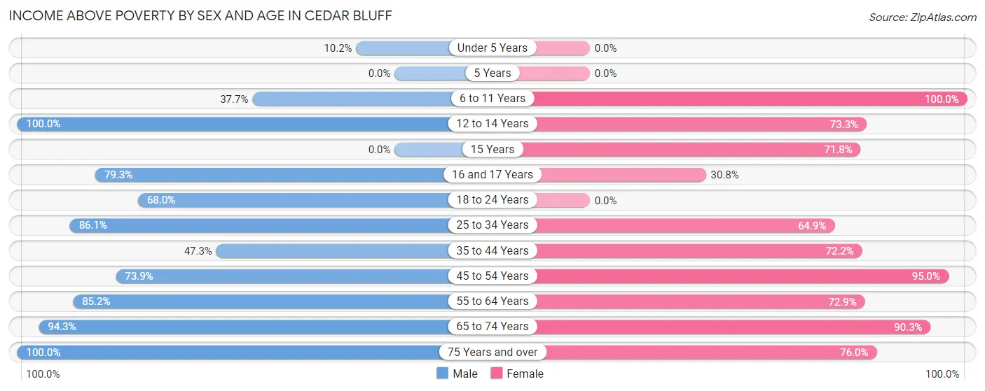 Income Above Poverty by Sex and Age in Cedar Bluff