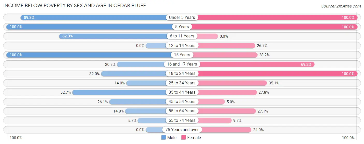 Income Below Poverty by Sex and Age in Cedar Bluff