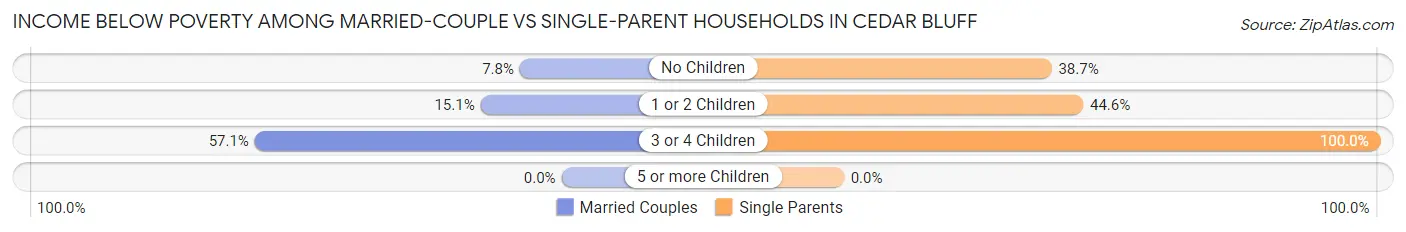Income Below Poverty Among Married-Couple vs Single-Parent Households in Cedar Bluff