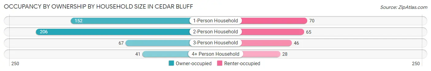 Occupancy by Ownership by Household Size in Cedar Bluff