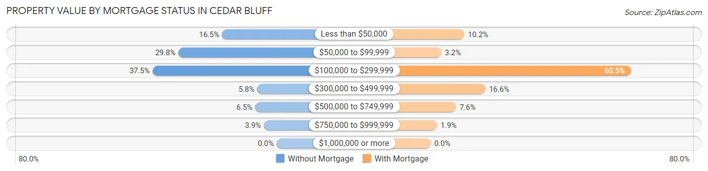 Property Value by Mortgage Status in Cedar Bluff