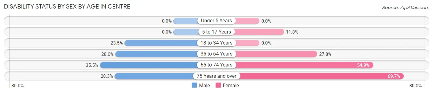 Disability Status by Sex by Age in Centre