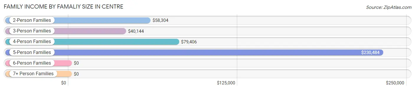 Family Income by Famaliy Size in Centre