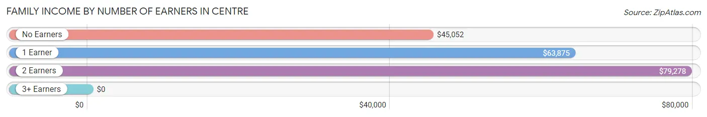 Family Income by Number of Earners in Centre