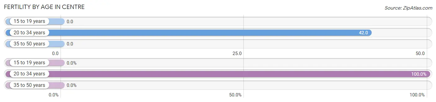 Female Fertility by Age in Centre