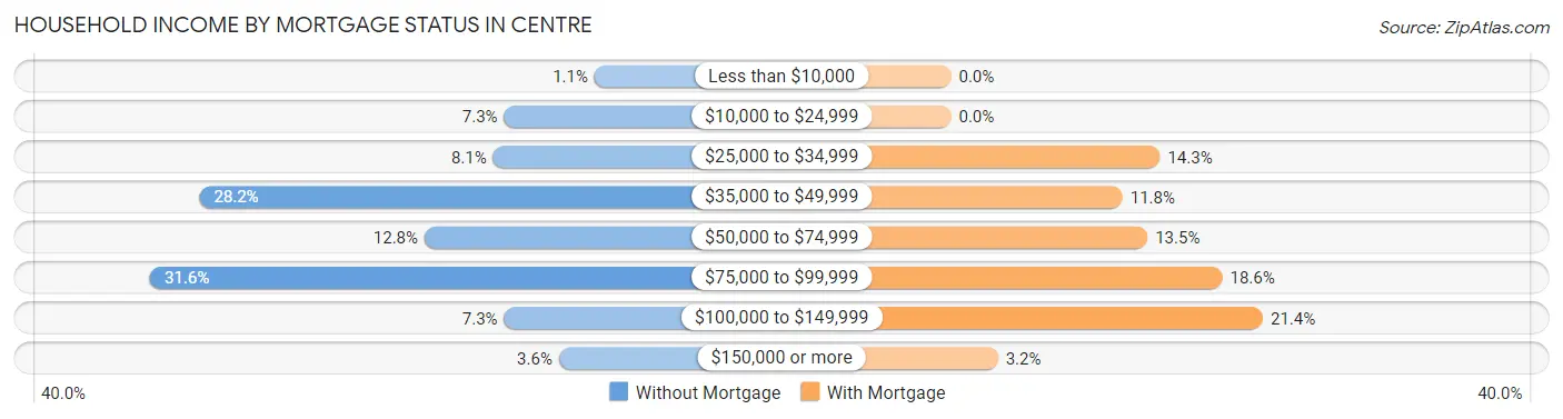 Household Income by Mortgage Status in Centre