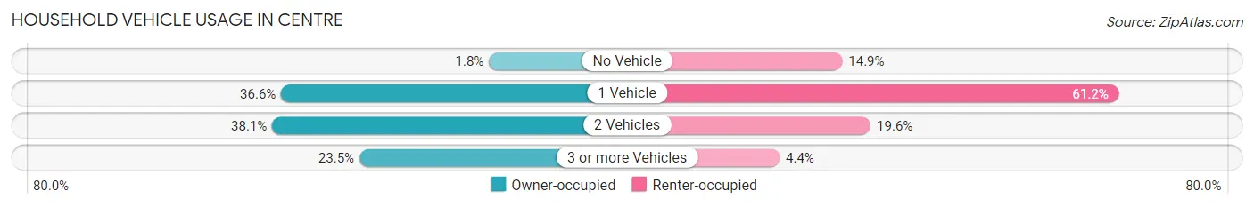 Household Vehicle Usage in Centre