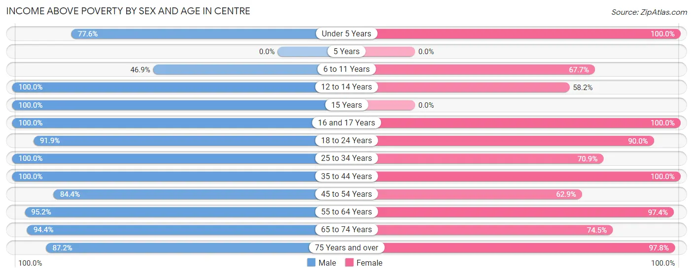 Income Above Poverty by Sex and Age in Centre