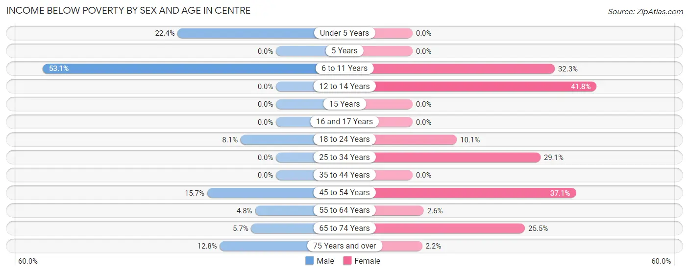 Income Below Poverty by Sex and Age in Centre