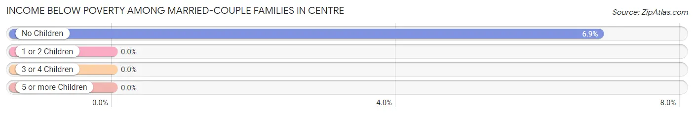 Income Below Poverty Among Married-Couple Families in Centre