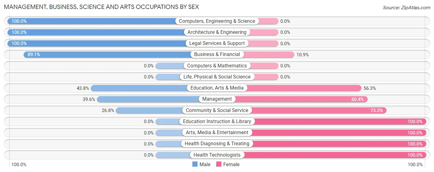 Management, Business, Science and Arts Occupations by Sex in Centre