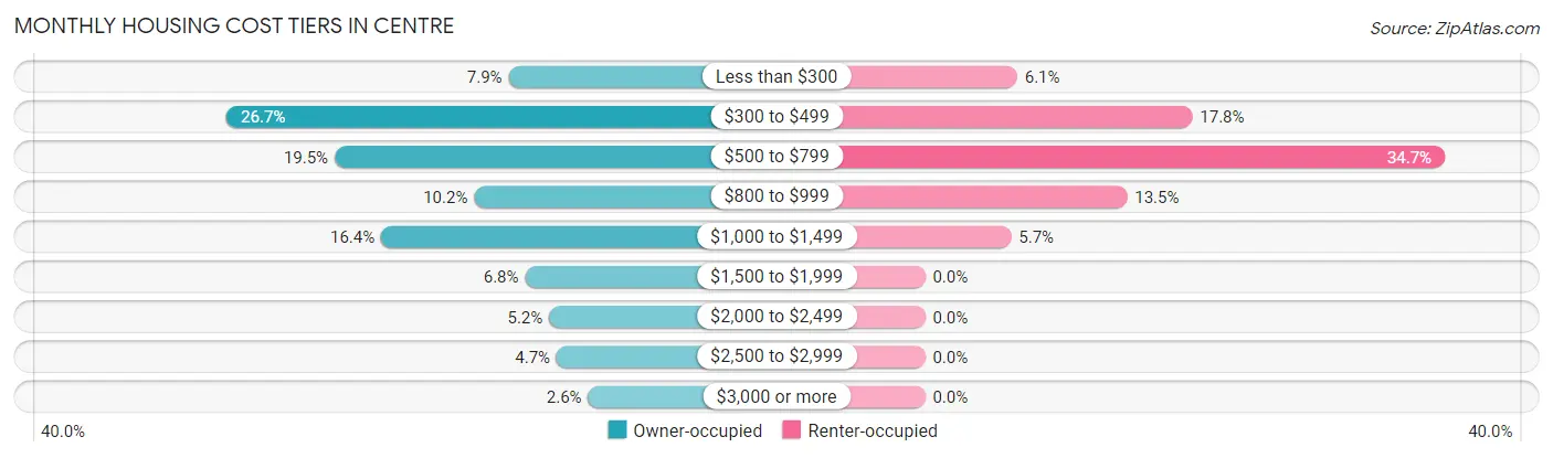 Monthly Housing Cost Tiers in Centre