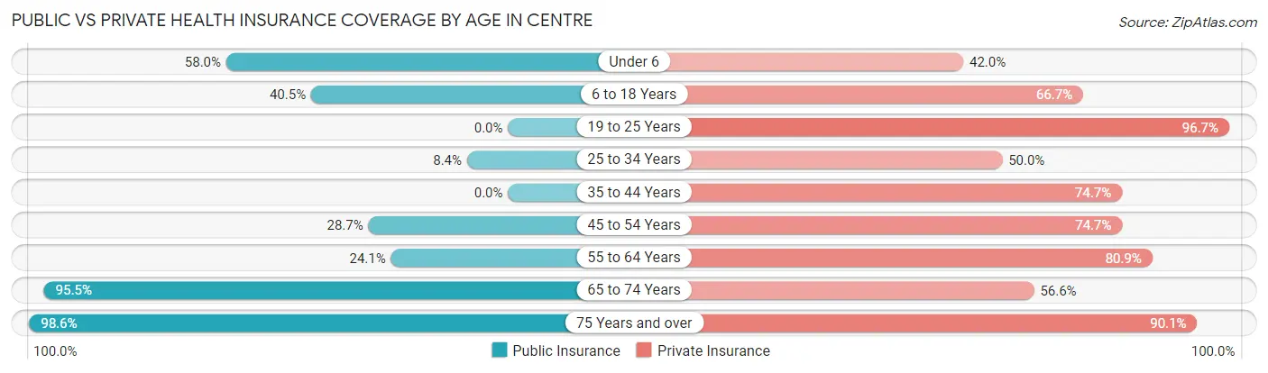 Public vs Private Health Insurance Coverage by Age in Centre