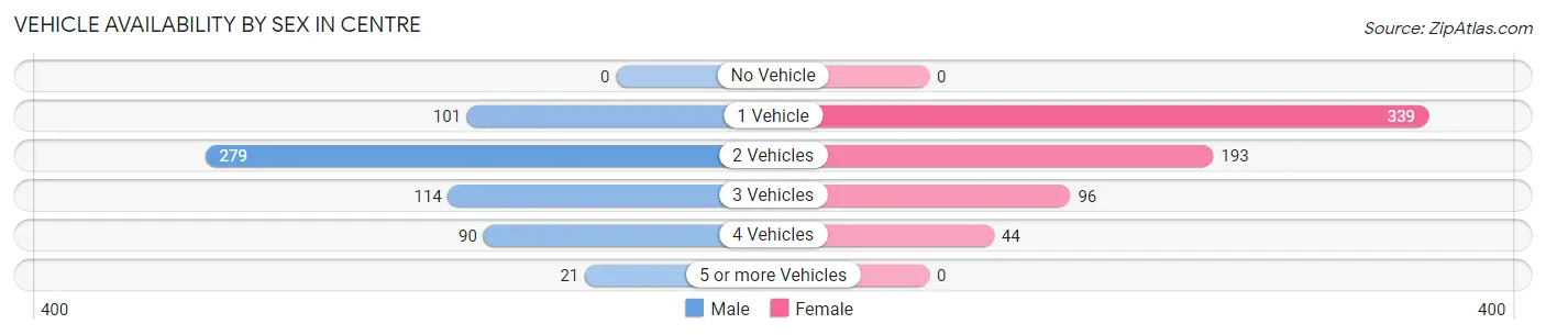 Vehicle Availability by Sex in Centre