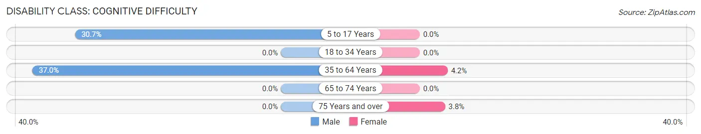 Disability in Centreville: <span>Cognitive Difficulty</span>