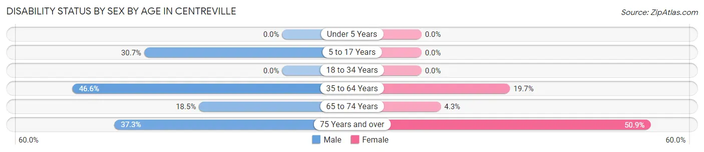 Disability Status by Sex by Age in Centreville