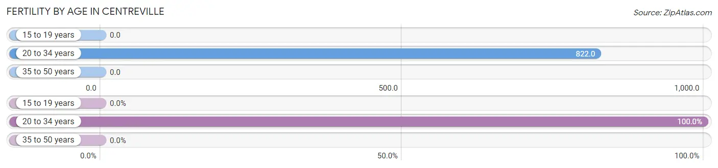 Female Fertility by Age in Centreville