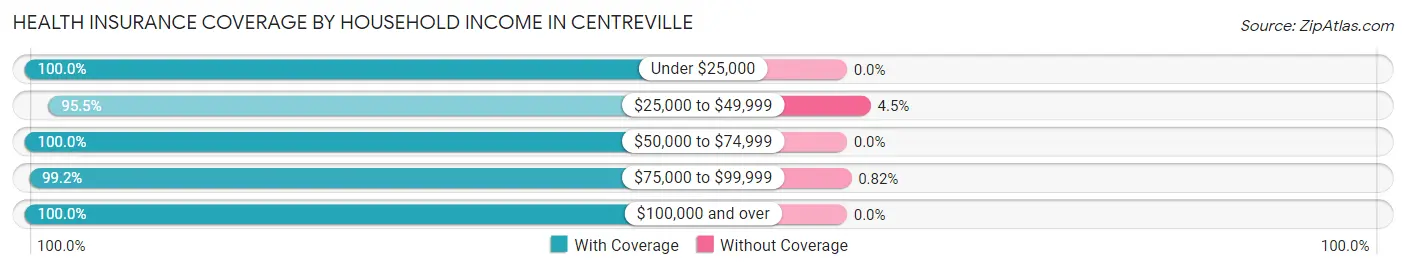 Health Insurance Coverage by Household Income in Centreville