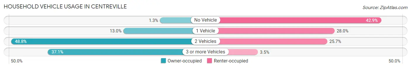 Household Vehicle Usage in Centreville