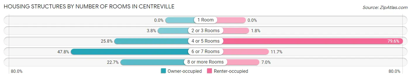 Housing Structures by Number of Rooms in Centreville