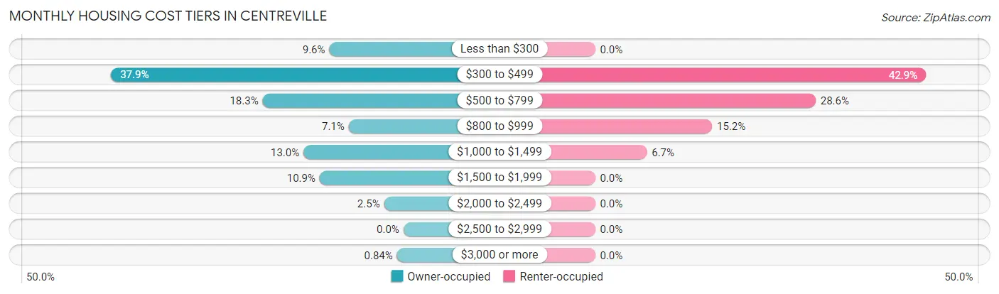 Monthly Housing Cost Tiers in Centreville