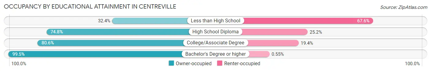 Occupancy by Educational Attainment in Centreville