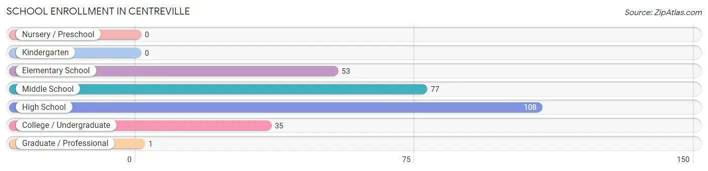 School Enrollment in Centreville