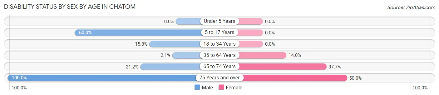 Disability Status by Sex by Age in Chatom