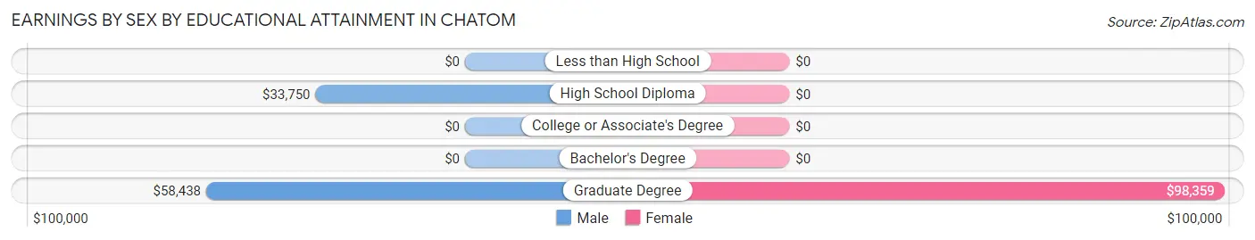 Earnings by Sex by Educational Attainment in Chatom