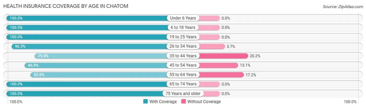 Health Insurance Coverage by Age in Chatom