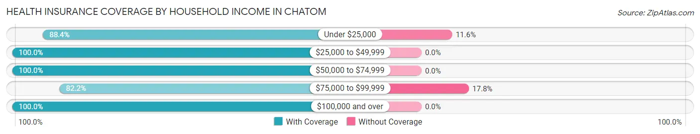 Health Insurance Coverage by Household Income in Chatom