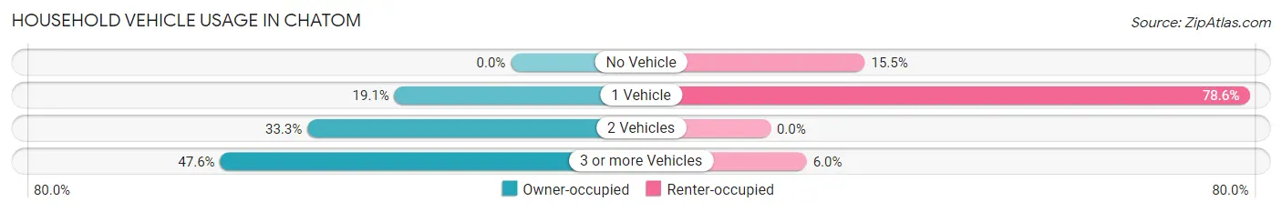 Household Vehicle Usage in Chatom