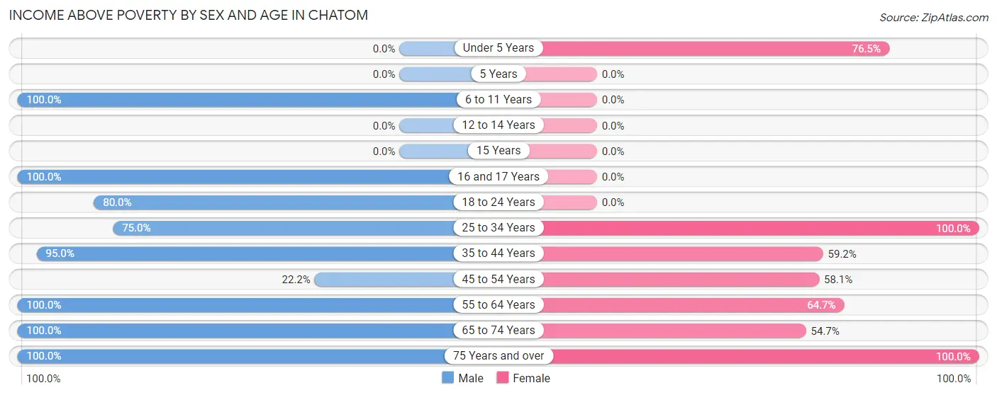 Income Above Poverty by Sex and Age in Chatom