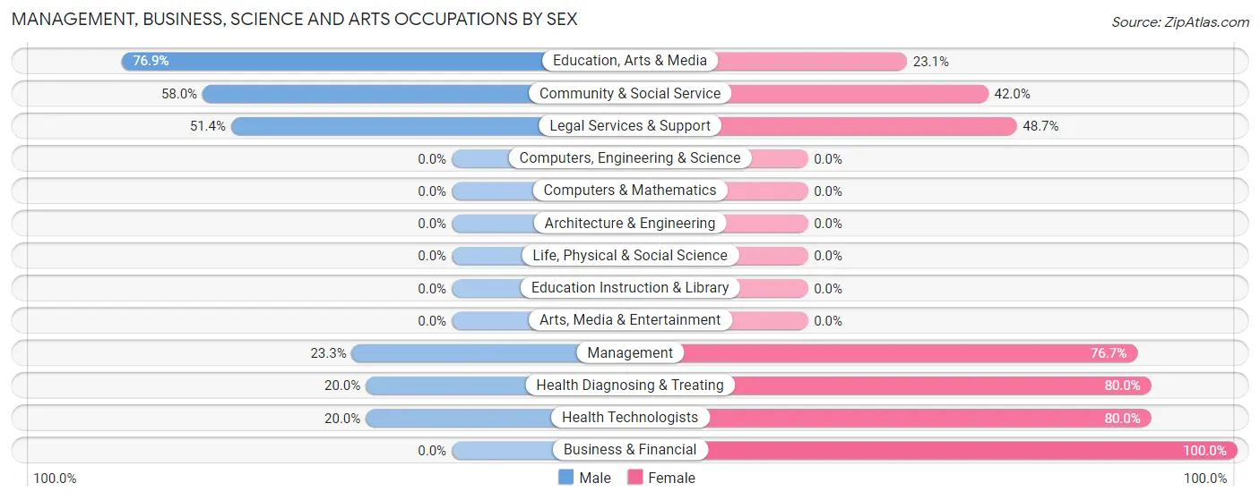 Management, Business, Science and Arts Occupations by Sex in Chatom