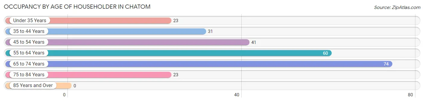 Occupancy by Age of Householder in Chatom